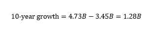 10 year growth = 4.73 b - 3.45 b = 1.28 b