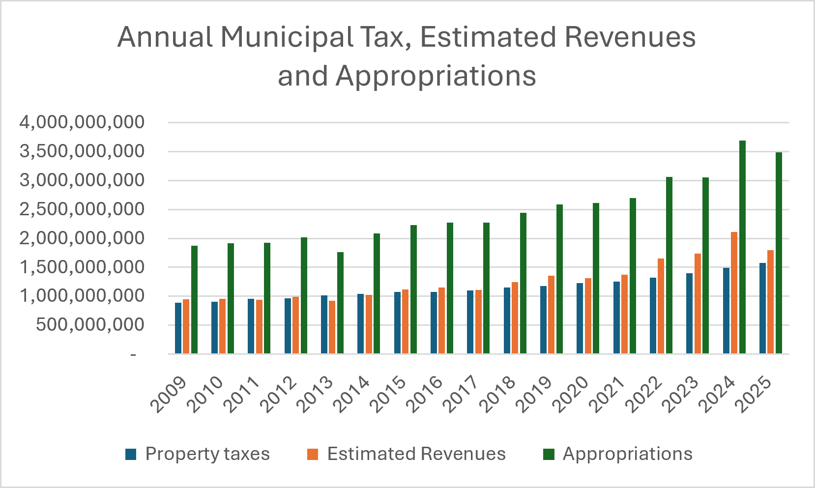 Annual Municipal Tax, Estimated Revenues and Appropriations graph from 2009 to 2025