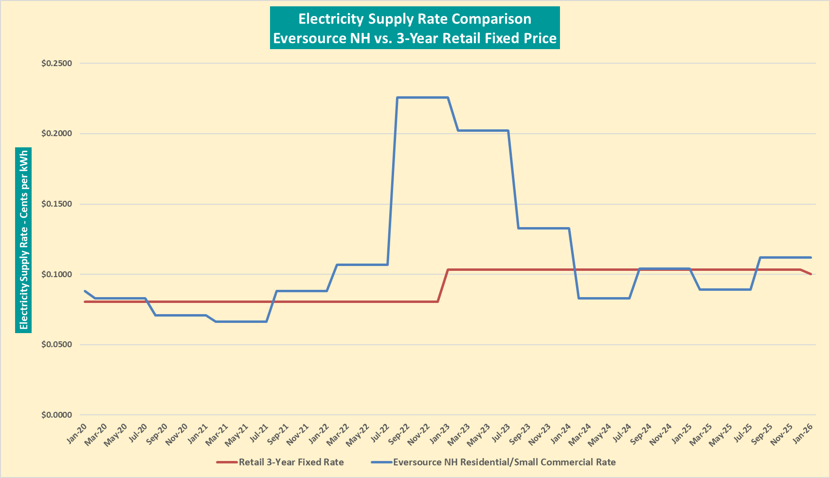 A graph showing the price of electricity  AI-generated content may be incorrect.