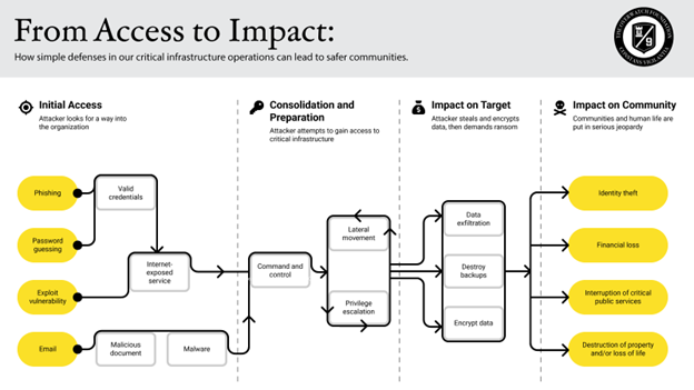 Graphic flowchart titled 'From access to impact' that shows how a cyber incident starts and how it impacts the community