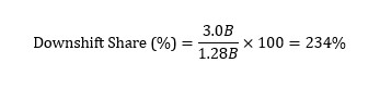 downshift share = 3.0B / 1.28B x 100 = 234%