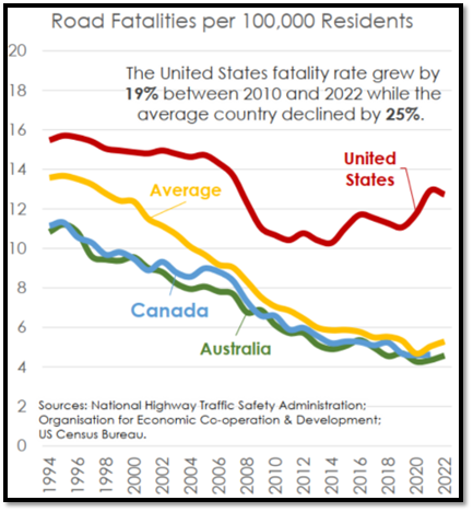 Graph of Road Fatalities per 100,000 Residents: 1994-2022