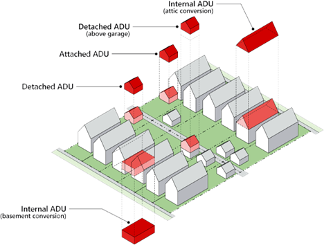Graphic of multiple single family homes with ADU's on the property, both attached and detached.