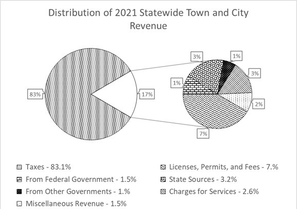 distribution of 2021 statewide town and city revenue