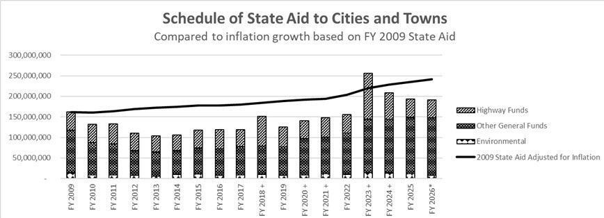 schedule of state aid to cities and towns graph
