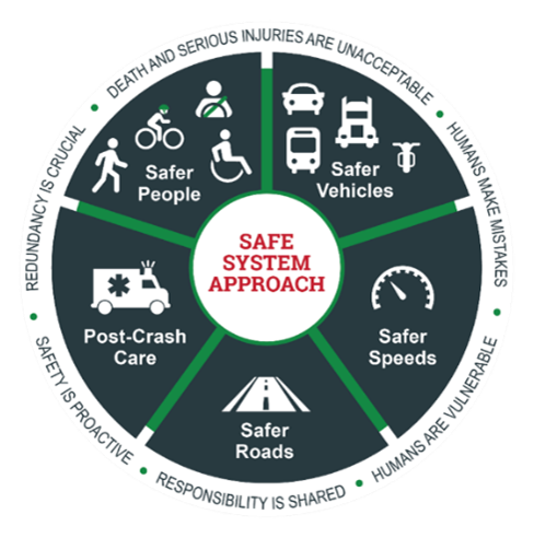 safe system approach wheel diagram