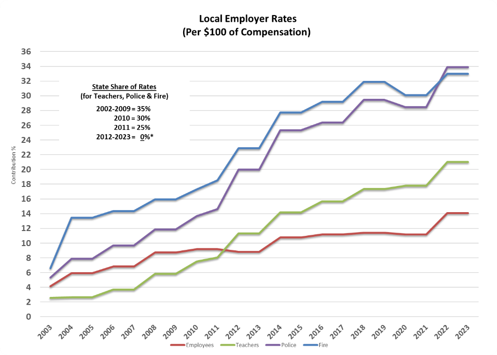 employer rates