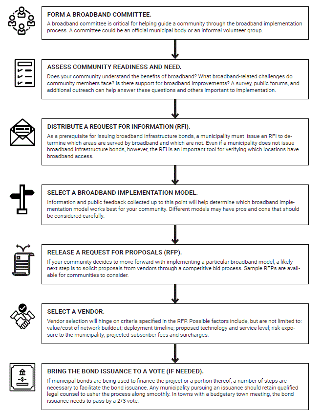 Flow Chart