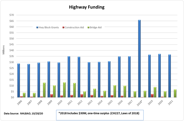 highway funding