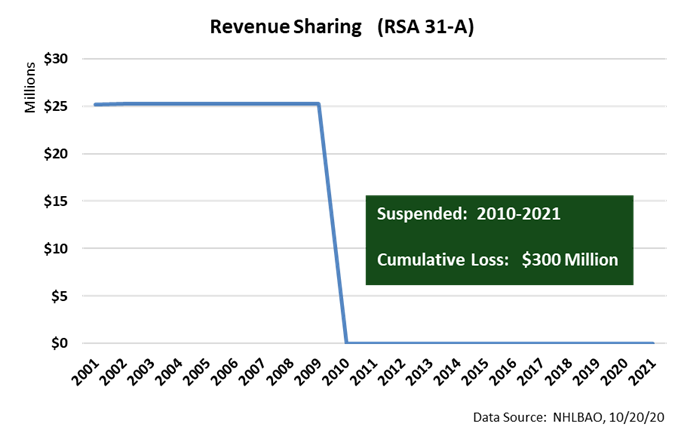 revenue sharing chart