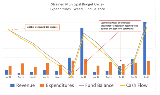 strained fund budget