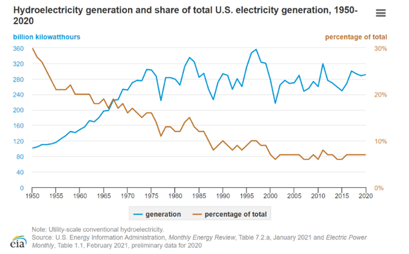 Energy chart