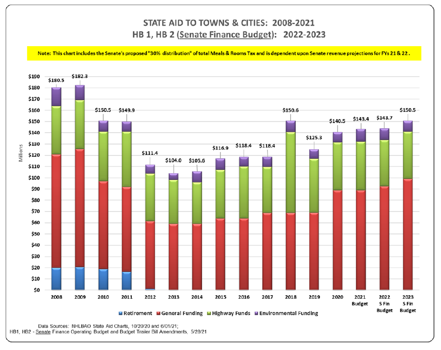 State Aid Chart