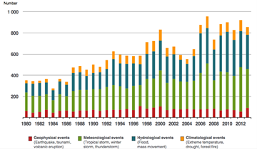 figure 3 - natural disasters